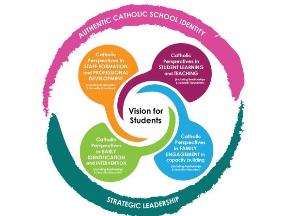 Graphic displaying the school's vision for students.
